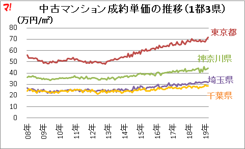 中古マンション成約単価の推移（1都3県） 