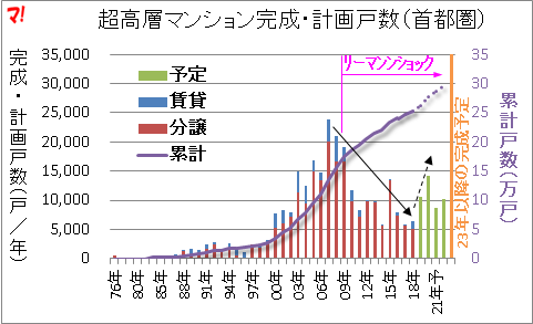 超高層マンション完成・計画戸数(首都圏)