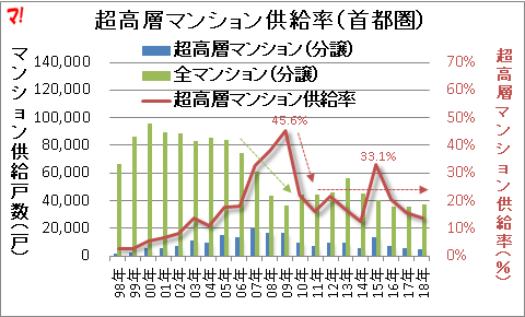 超高層マンション供給率(首都圏)