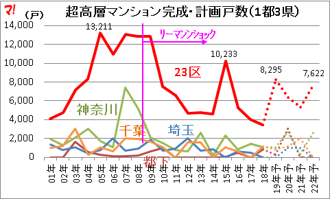超高層マンション完成・計画戸数(1都3県)