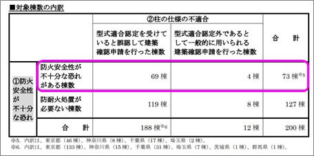 防火安全性が不十分な恐れ及び柱の仕様の不適合