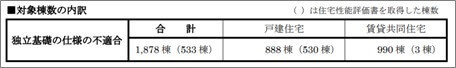 独立基礎の仕様の不適合