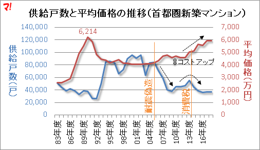 供給戸数と平均価格の推移（首都圏新築マンション）