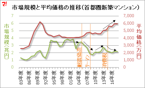 市場規模と平均価格の推移（首都圏新築マンション）