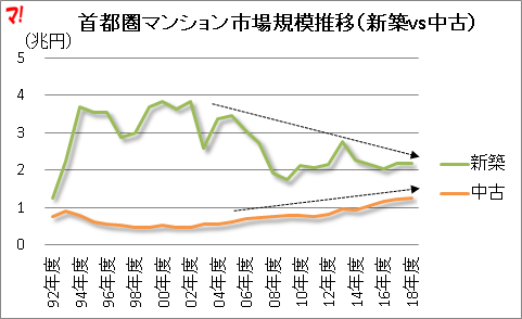 首都圏マンション市場規模推移（新築vs中古）