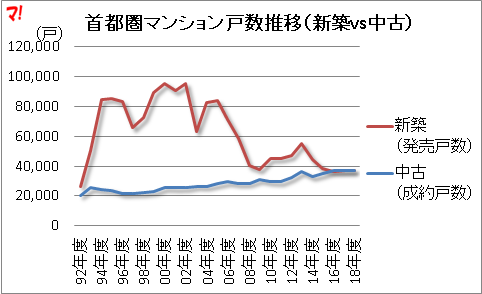 首都圏マンション戸数推移（新築vs中古）