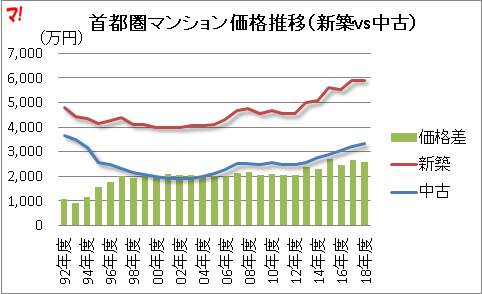 首都圏マンション価格推移（新築vs中古）