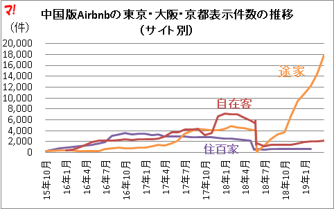 中国版Airbnbの東京・大阪・京都表示件数の推移(サイト別)