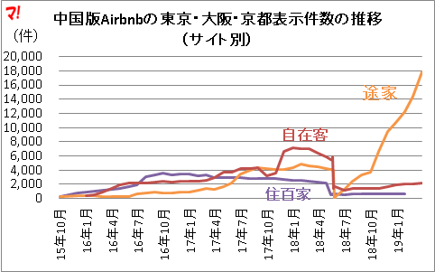 中国版Airbnbの東京・大阪・京都表示件数の推移（サイト別）