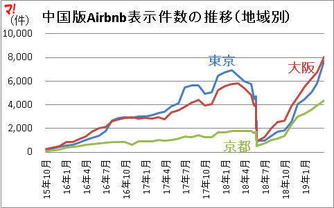 中国版Airbnb表示件数の推移(地域別)