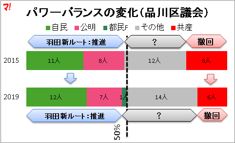 パワーバランスの変化（品川区議会）