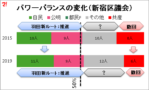 パワーバランスの変化（新宿区議会）