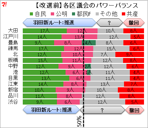 【改選前】各区議会のパワーバランス