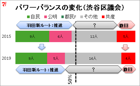 パワーバランスの変化（渋谷区議会）