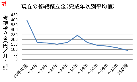 現在の修繕積立金（完成年次別平均値）