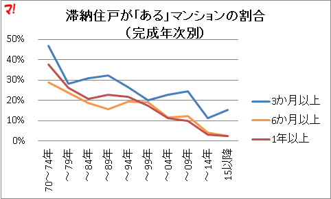 滞納住戸が「ある」マンションの割合 （完成年次別）