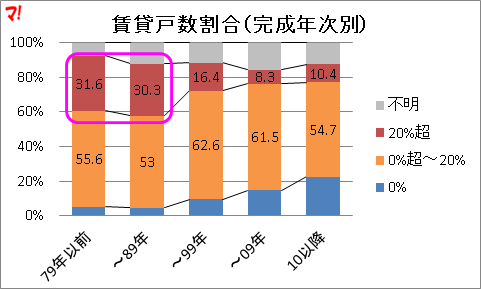 賃貸戸数割合（完成年次別）