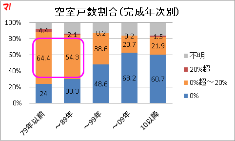 空室戸数割合（完成年次別）