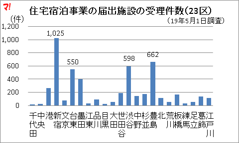 住宅宿泊事業の届出施設の受理件数（23区）