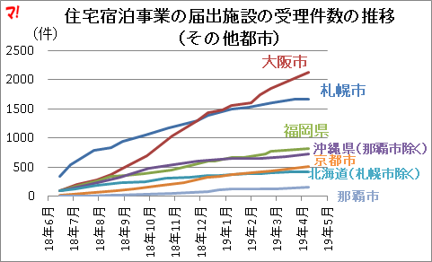 住宅宿泊事業の届出施設の受理件数の推移 （その他都市）