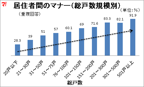 居住者間のマナー（総戸数規模別）