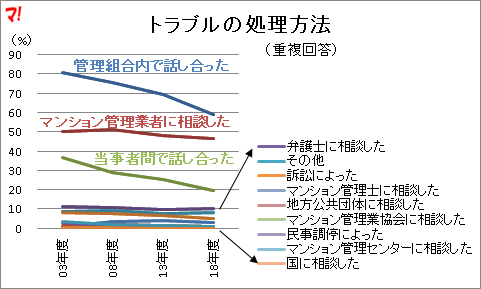 トラブルの処理方法