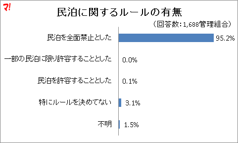 民泊に関するルールの有無