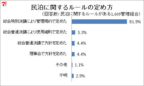 民泊に関するルールの定め方