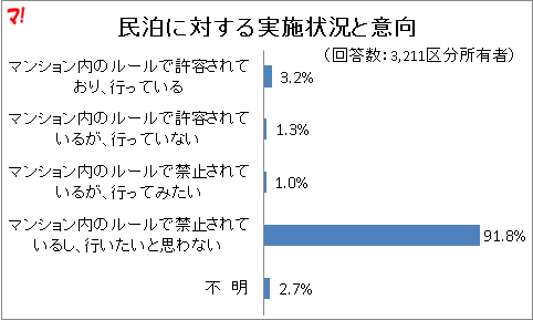 民泊に対する実施状況と意向