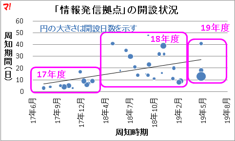 「情報発信拠点」の開設状況