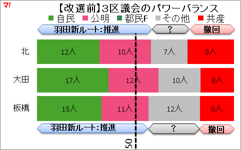 【改選前】３区議会のパワーバランス