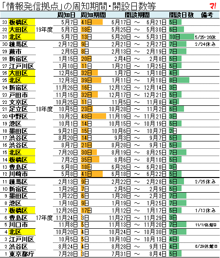「情報発信拠点」の周知期間・開設日数等