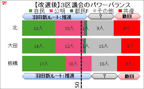 【改選後】３区議会のパワーバランス