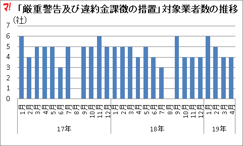 「厳重警告及び違約金課徴の措置」対象業者数の推移