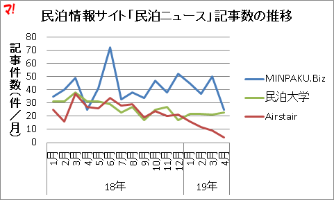 民泊情報サイト「民泊ニュース」記事数の推移