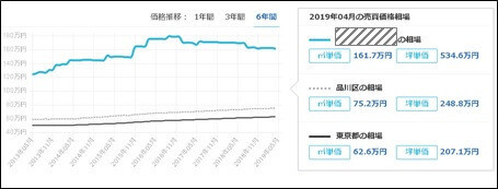 中古マンションの価格相場情報