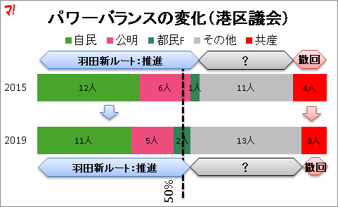 パワーバランスの変化（港区議会）