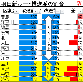 羽田新ルート推進派の割合