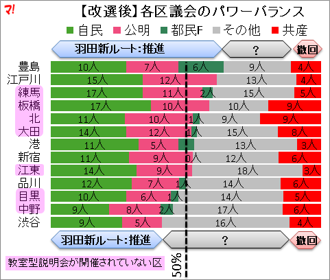 【改選後】各区議会のパワーバランス