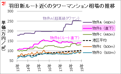 羽田新ルート近くのタワーマンション相場の推移