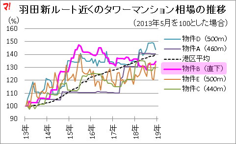羽田新ルート近くのタワーマンション相場の推移
