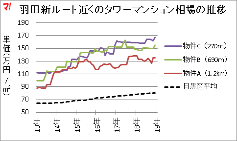 羽田新ルート近くのタワーマンション相場の推移