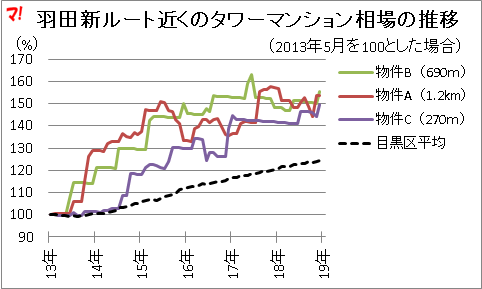 羽田新ルート近くのタワーマンション相場の推移