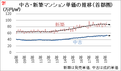 中古・新築マンション単価の推移(首都圏)
