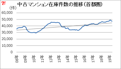 中古マンション在庫件数の推移(首都圏)