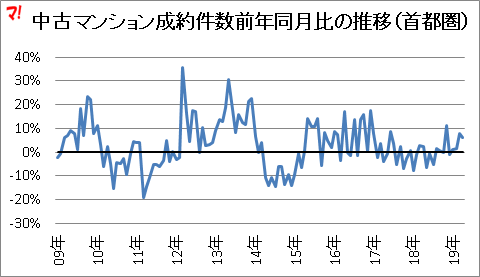 中古マンション成約件数前年同月比の推移(首都圏)