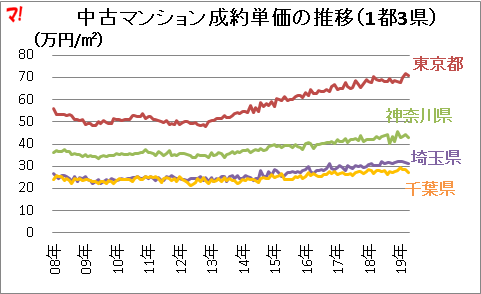 中古マンション成約単価の推移(1都3県)