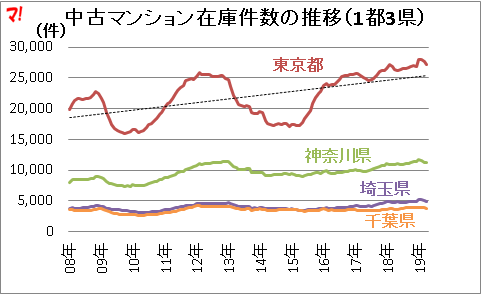 中古マンション在庫件数の推移(1都3県)