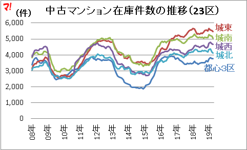 中古マンション在庫件数の推移(23区)