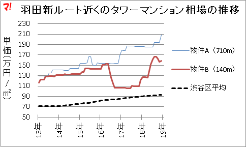 羽田新ルート近くのタワーマンション相場の推移